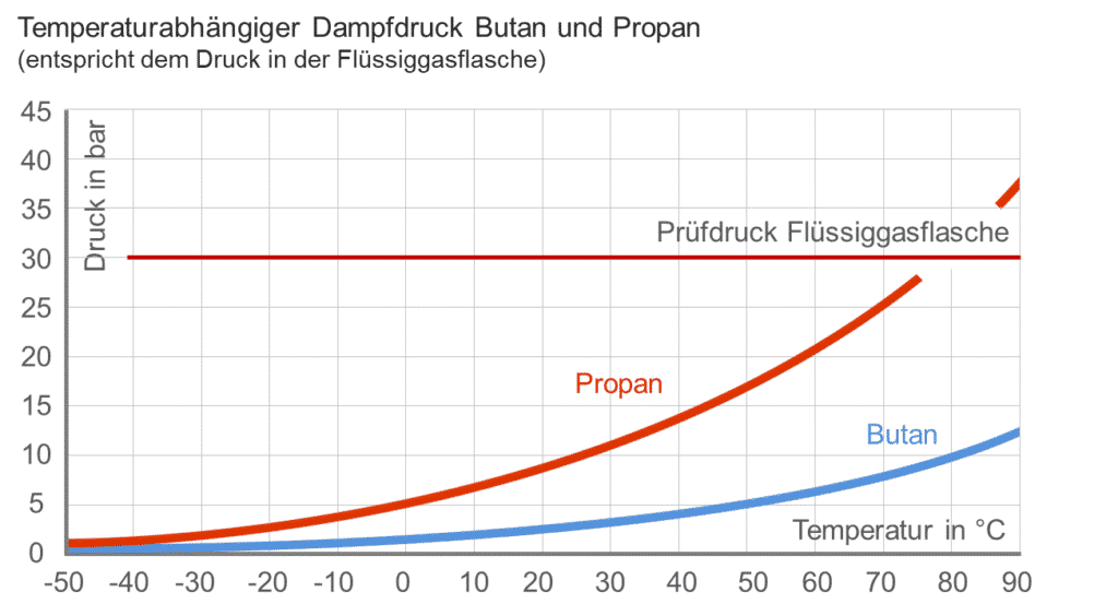 Dampfdruckkurve zur Verdeutlichung Gasflaschen im Sommer