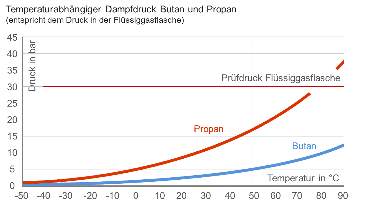 Gasflaschen im Sommer Was ist zu beachten? Gasflasche.de