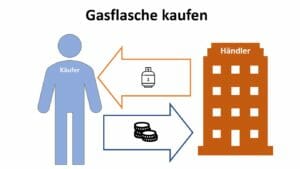 Gasflasche kaufen beim Händler Infografik