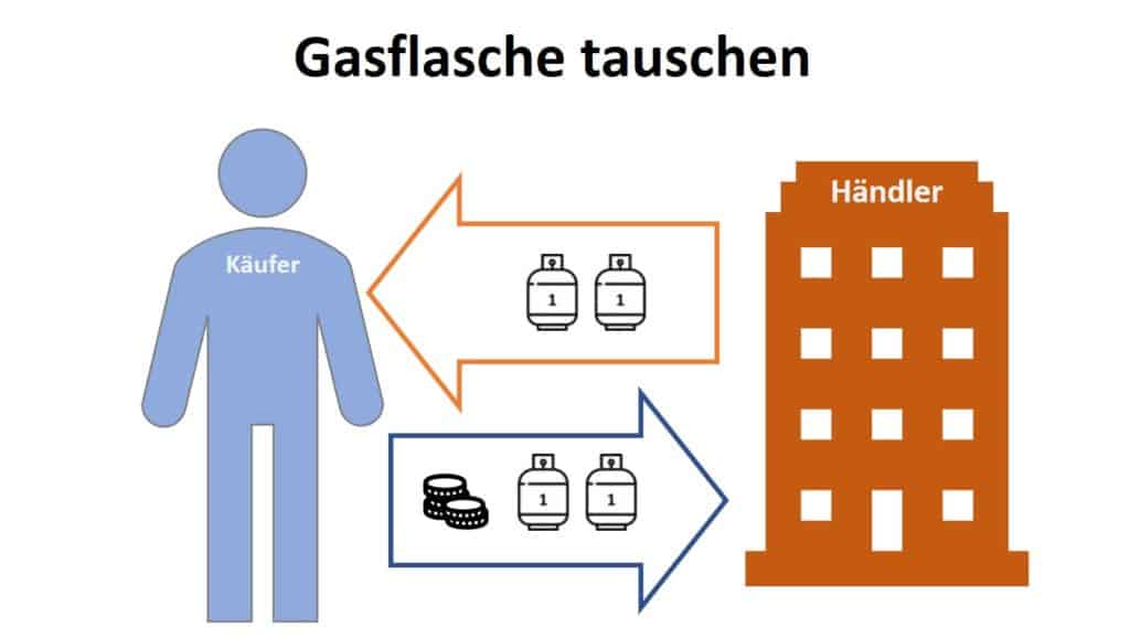 Gasflasche tauschen beim Händler Infografik