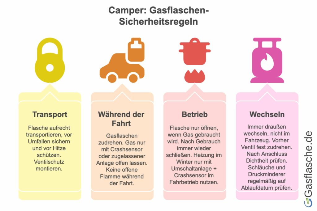 Checkliste: Gasflasche im Camper