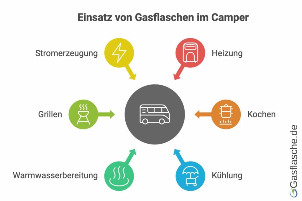 Überblick Einsatzbereiche Gasflaschen im Camper